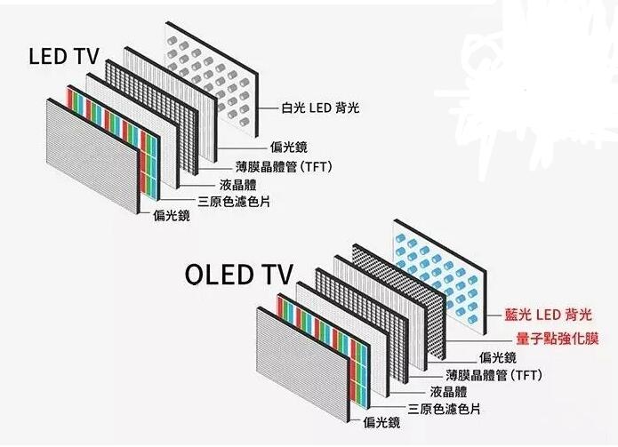 手機(jī)屏幕lcd和led的區(qū)別